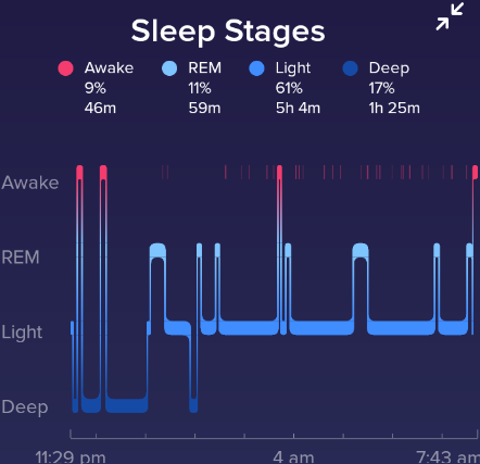 Fitbit Sleep Mode sleep stages